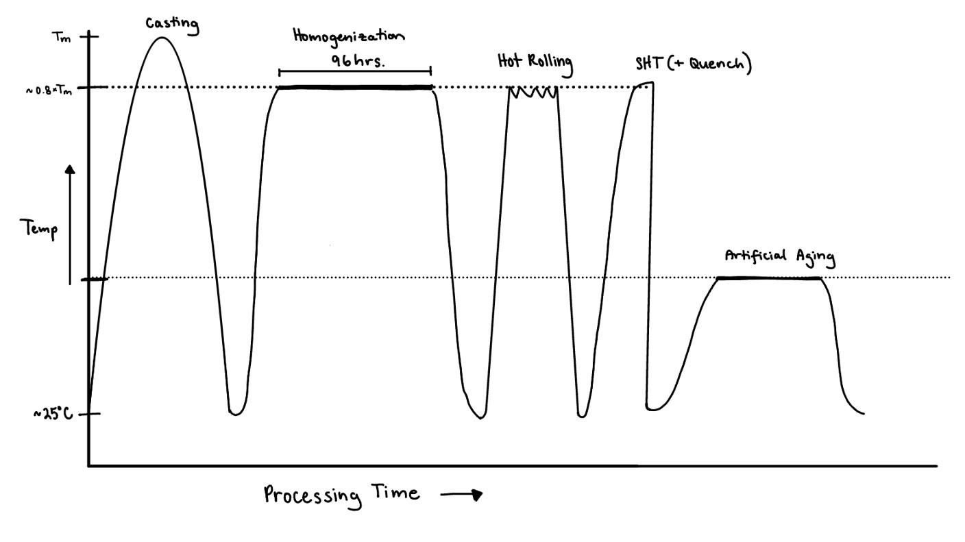 time temperature schematic heat treatments.jpg