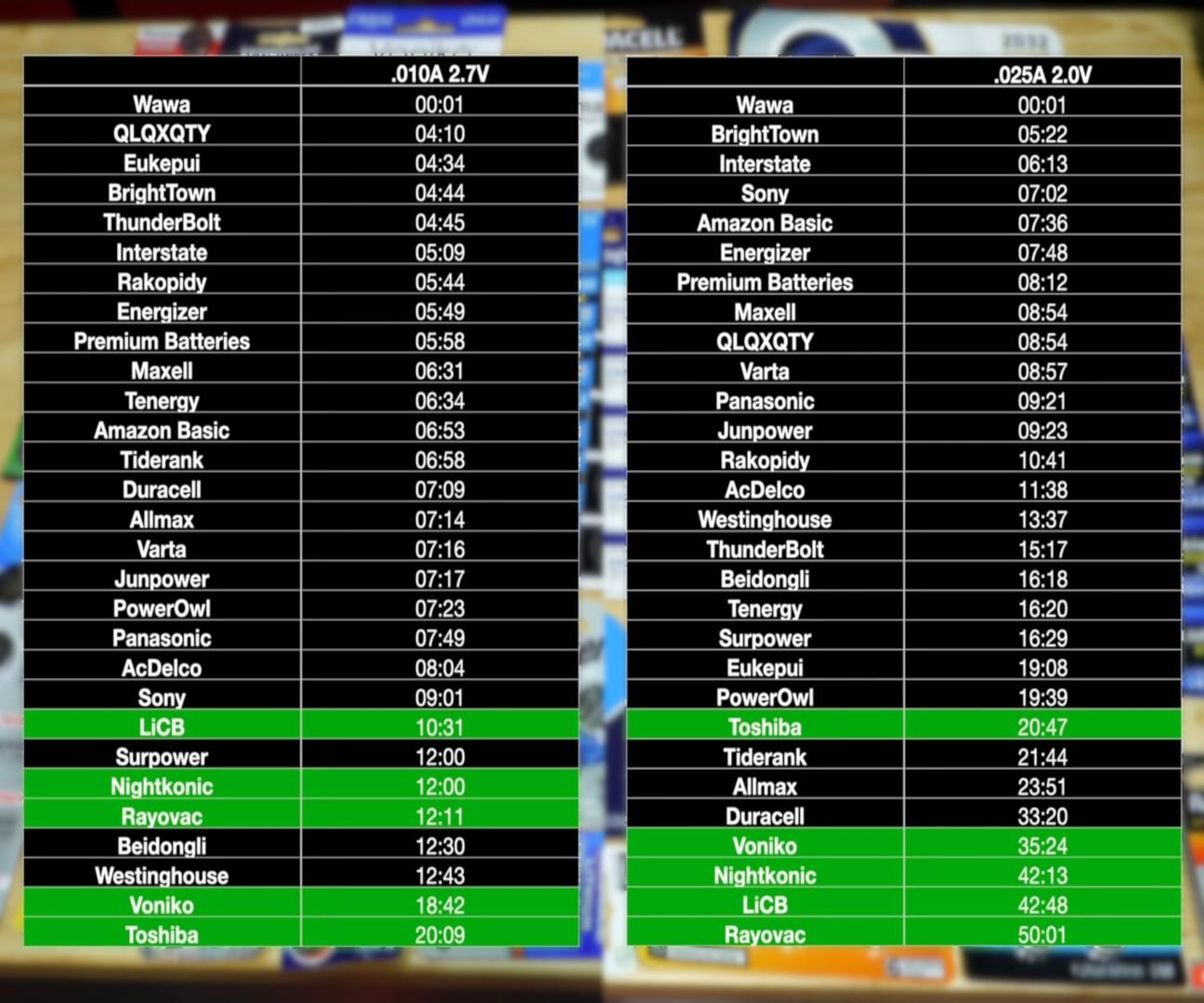 toolstested-cr2032-highcurrenttests-youtube-table1.JPG