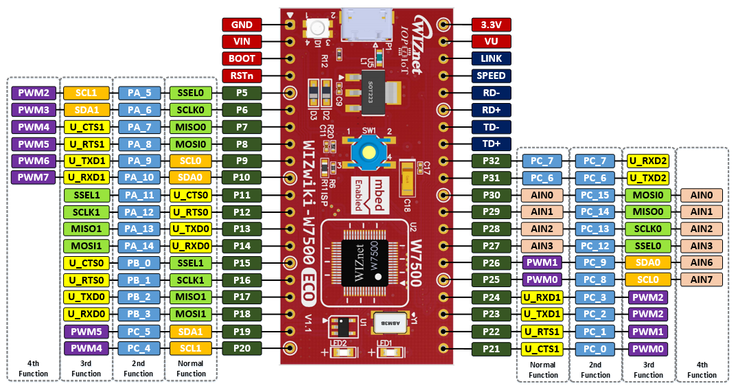 wizwiki-w7500eco_pinout.png