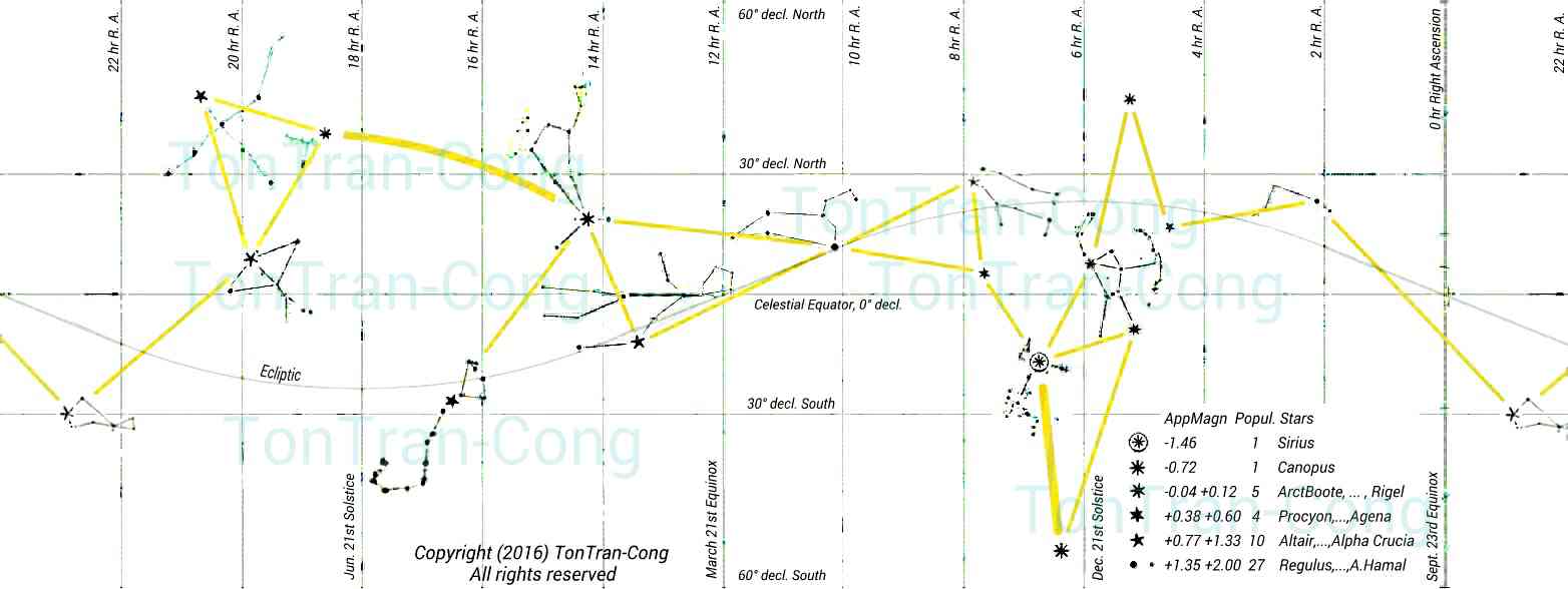 Finding North and time by stars in the tropics
