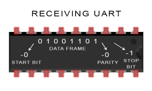 Introduction-to-UART-Data-Transmission-Diagram-UART-Removes-Start-Parity-and-Stop-Bits-2-300x179.png