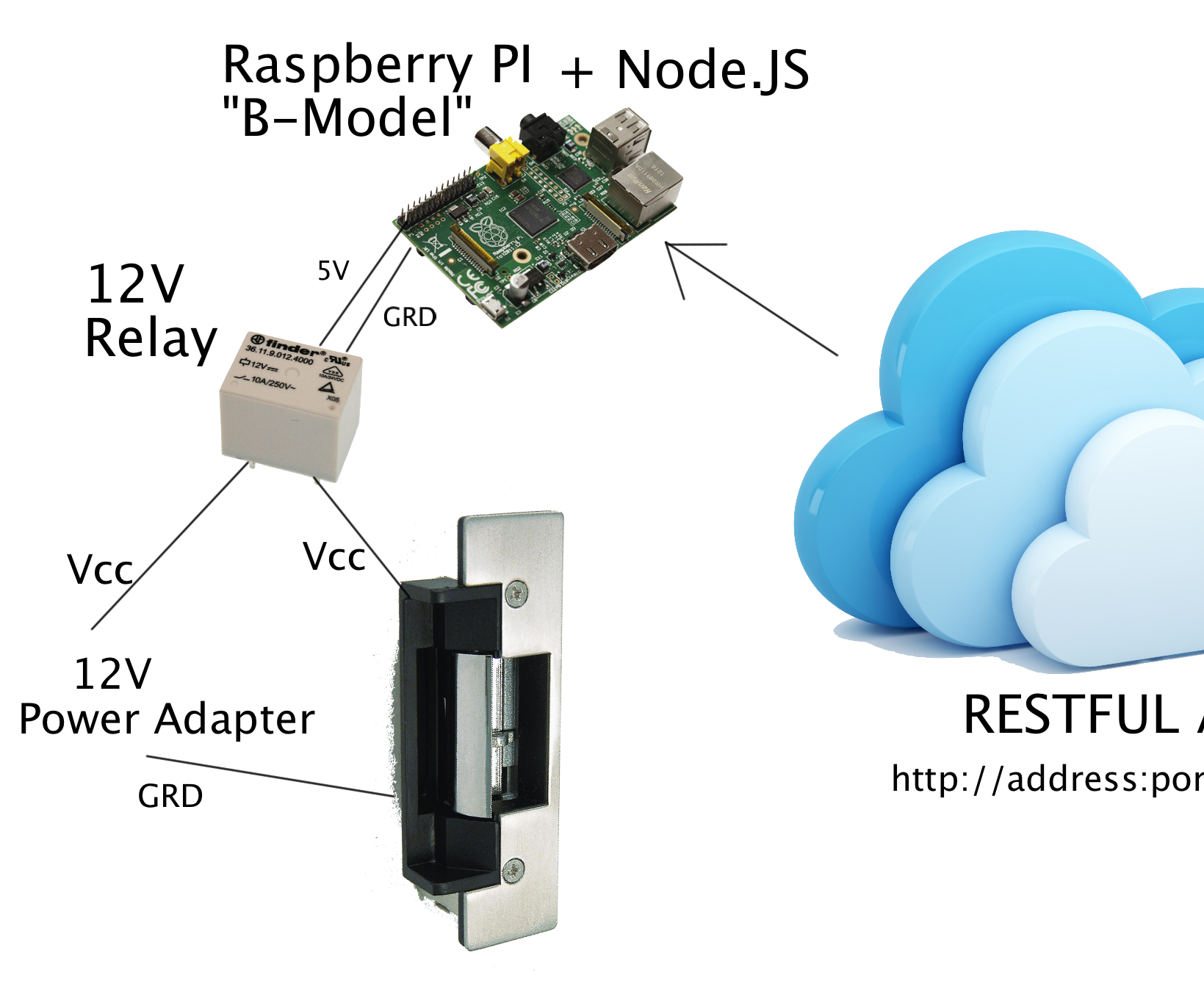 Building a Web Enabled Door Lock using Rest API and Raspberry PI