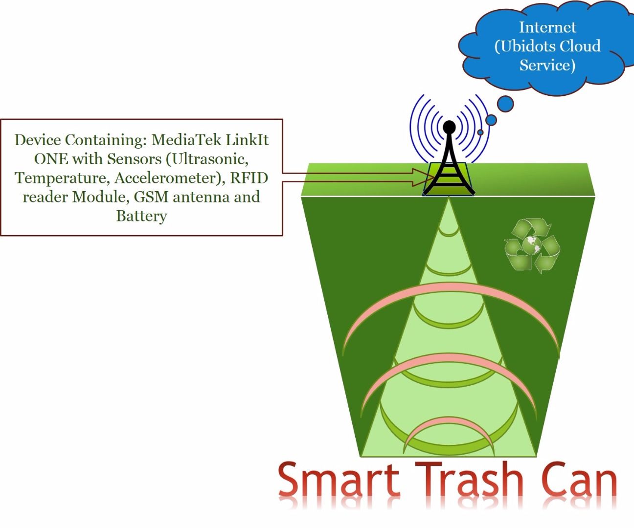 Smart Trash Can - for a Smart City