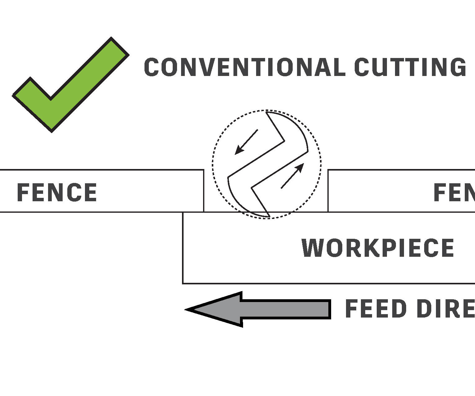 Conventional Vs. Climb Cutting