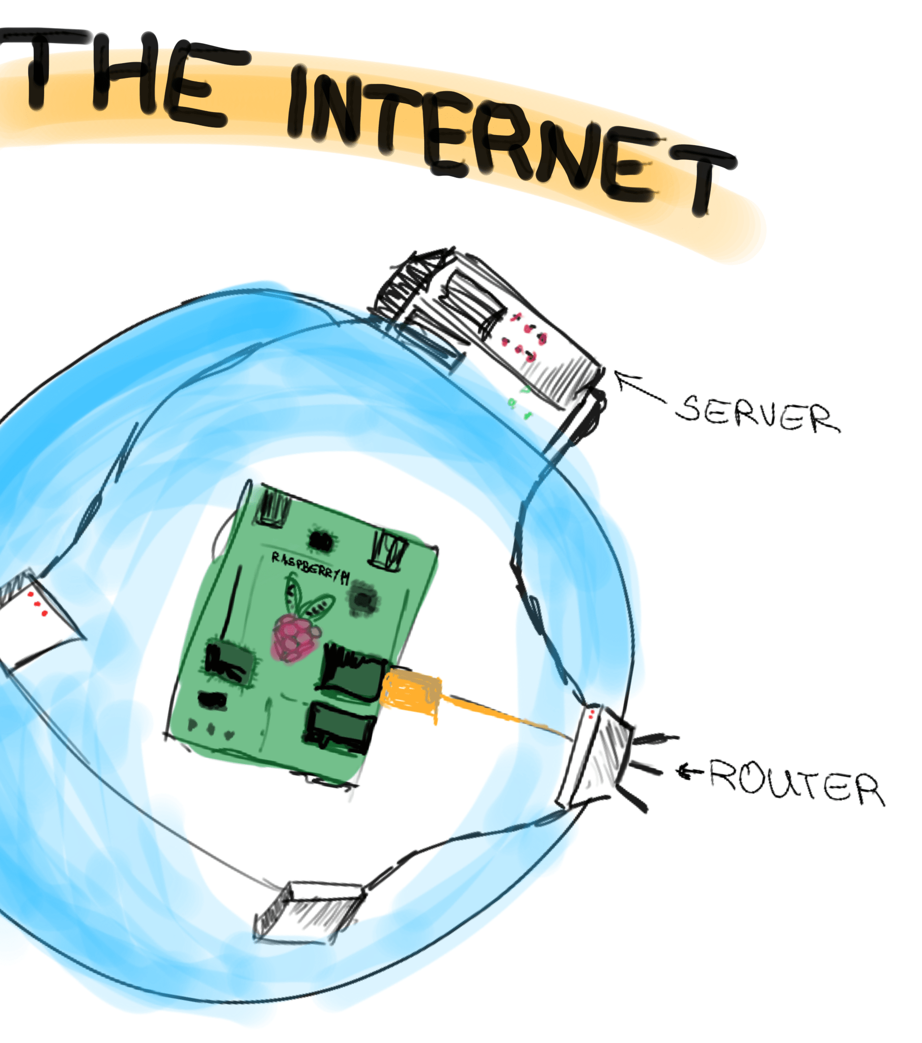 Raspberry Pi Webserver