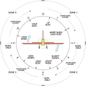 Model Flying: Perfecting the Roll