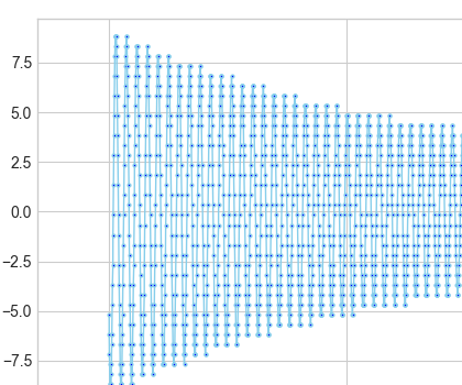 Experimental Study of Simple Harmonic Motion