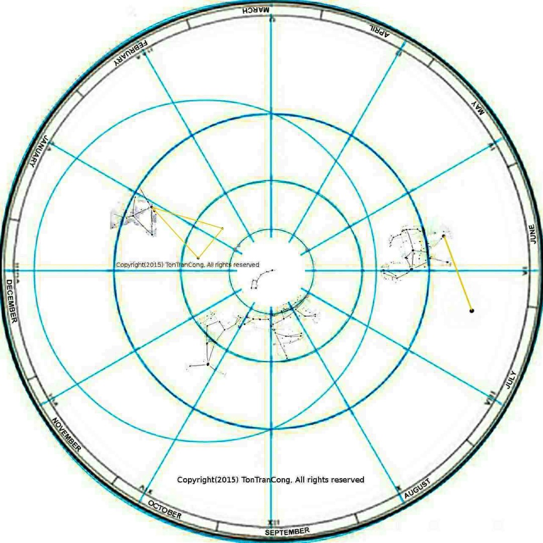 Finding North direction and time by stars