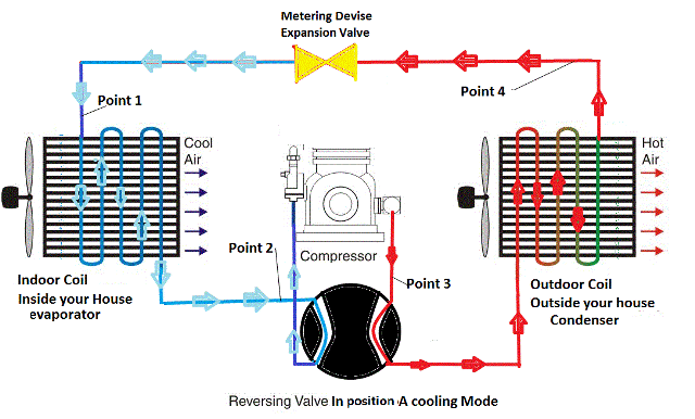 How to Turn an Air-conditioner Into a Heat Pump (on a 1969 Airstream Trailer)