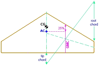 Easy Aircraft Design