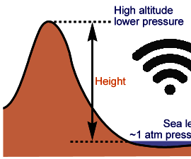 Altitude Monitor via wifi