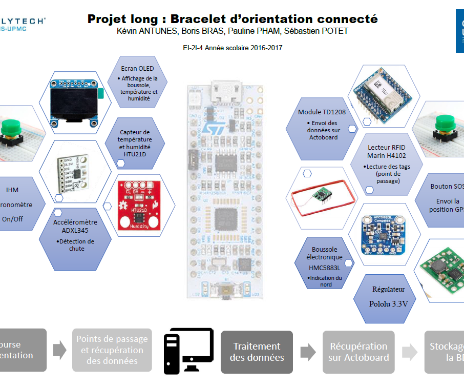 Connected orientation bracelet