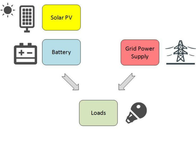 Solar/Grid Hybrid 12V System