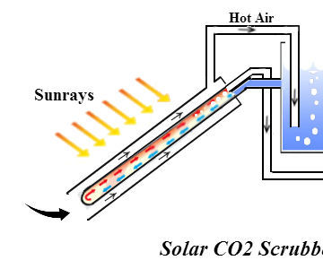 Solar powered CO2 Scrubber