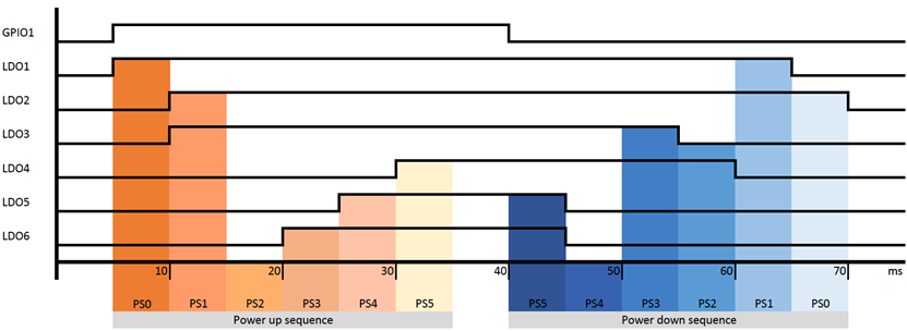 Figure 15. Desired timing diagram of power sequencer triggered by GPIO with multiple up-down settings.png