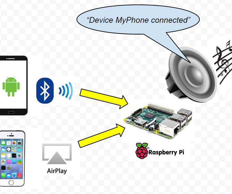 Raspberry Pi Bluetooth+Airplay Audio Receiver Combo
