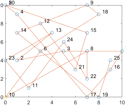 Evolutionary Algorithm (Travelling Salesman Problem)