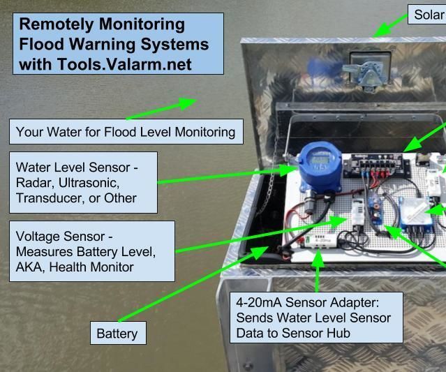 Flood Warning Systems - Water Levels + IoT Sensor Monitoring Guide