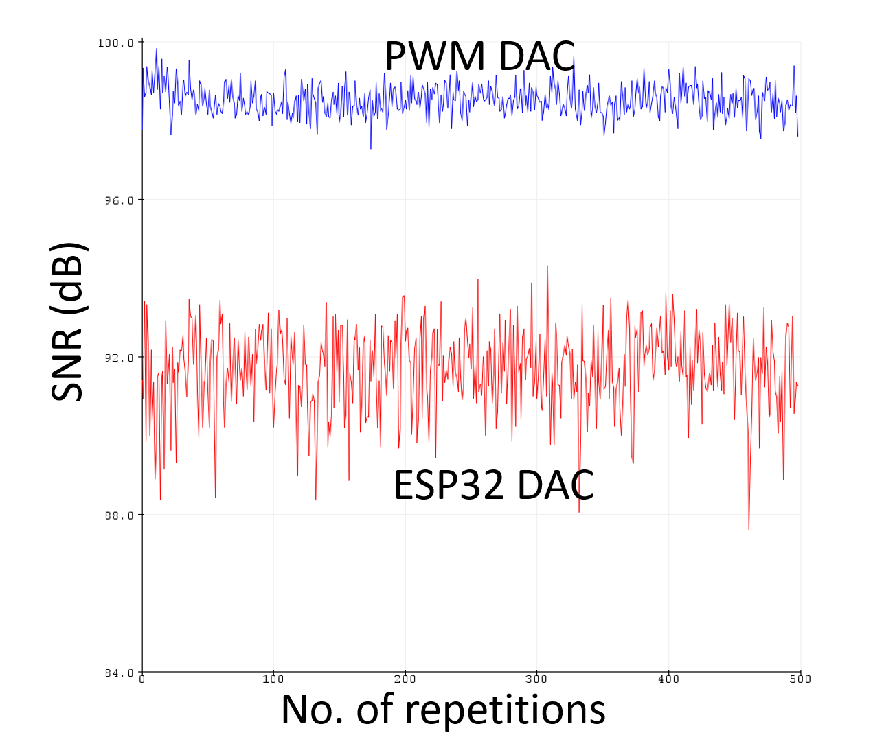 How to Make and Test a Better DAC With ESP32