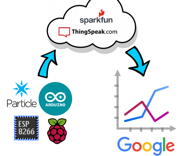 IoT Charts Using Google Tools:  Getting Started