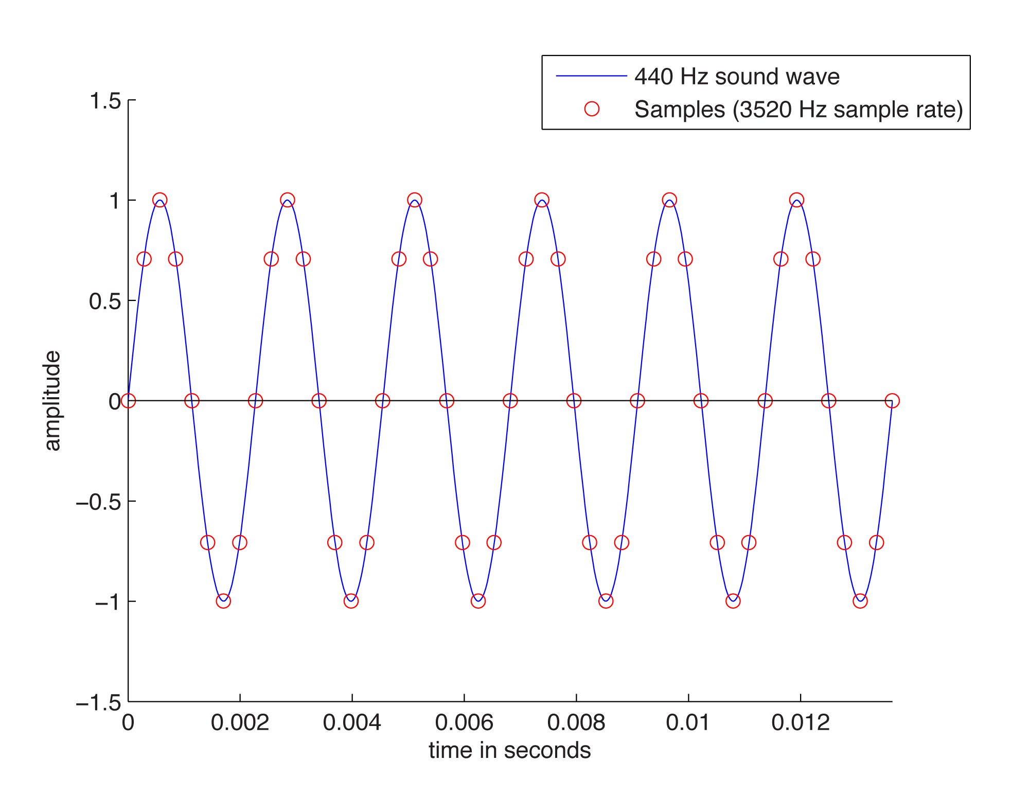 chapter-digitization-digital-sound-music-figure-graph-of-sine-function-modeling-a-hz-wave_magnitude-of-sine-wave_wiring-diagram-telecaster-n-type-transistor-12-volt-dual-battery.png