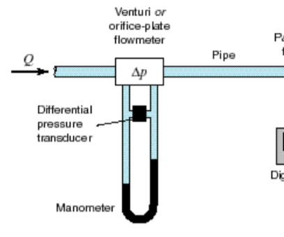 Calibration of a Flowmeter