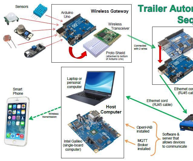Automated Trailer Monitoring System