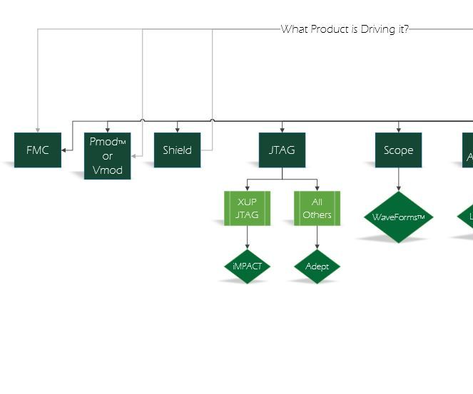 How to Pick the Software to Use With a Digilent Board