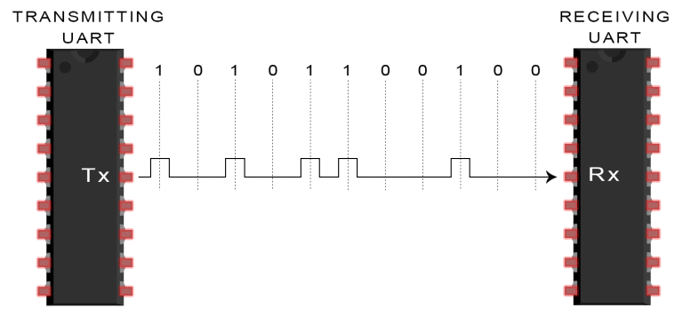 Introduction-to-UART-Data-Transmission-Diagram-Transmitting-UART-Sends-Data-Packet-Serially-to-Receiving-UART-768x356.png