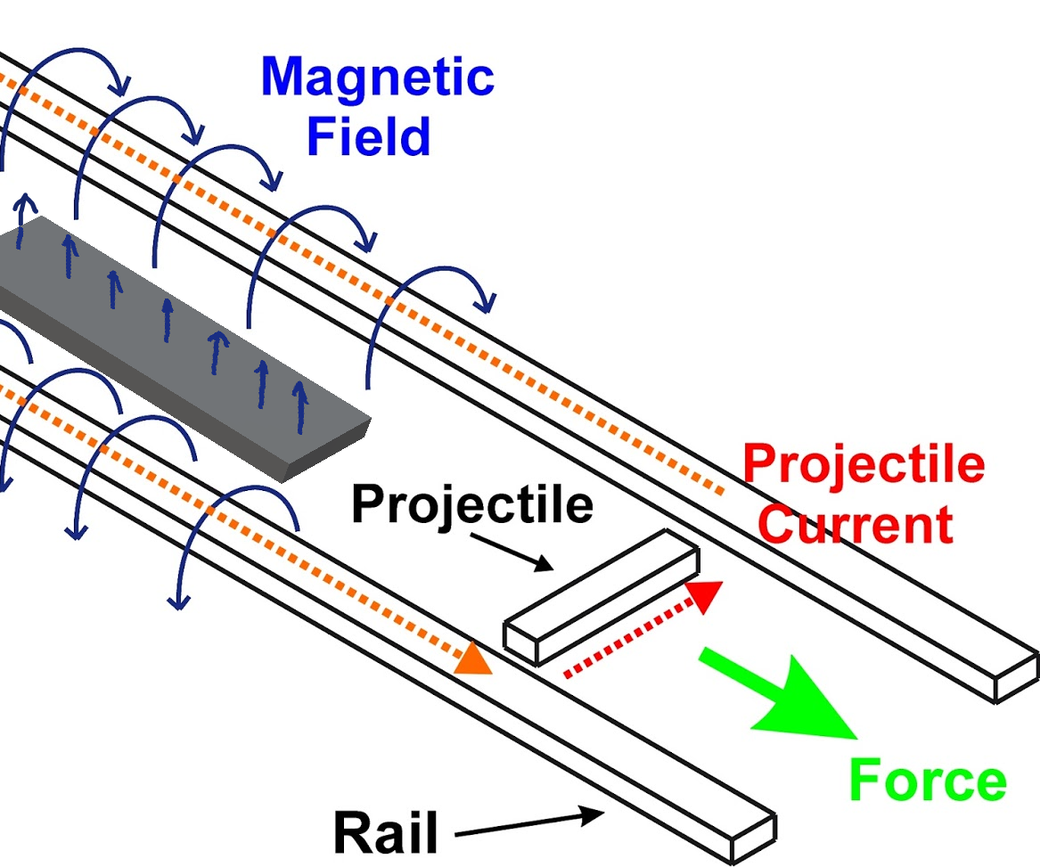 How to Make a Railgun (science Explained)