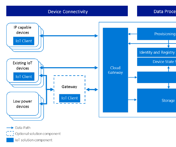 IOT Solution for the Sharing Bike
