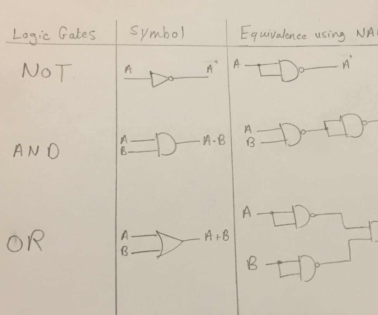 NOT, AND, OR Gates Using NAND Gates 