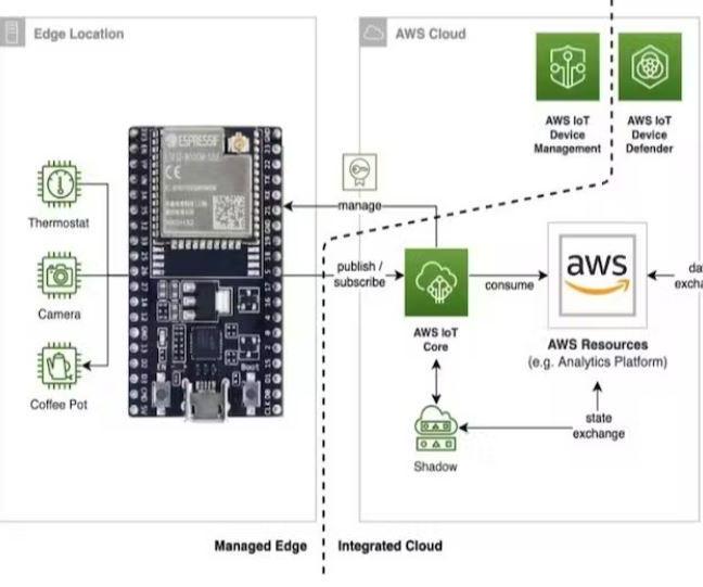 AWS IoT Core | IoT Platform Series - 6 🚀