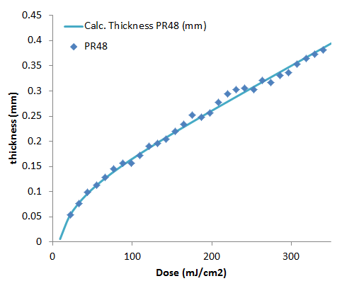 How to Take a Working Curve Measurement and Create Exposure Settings From It