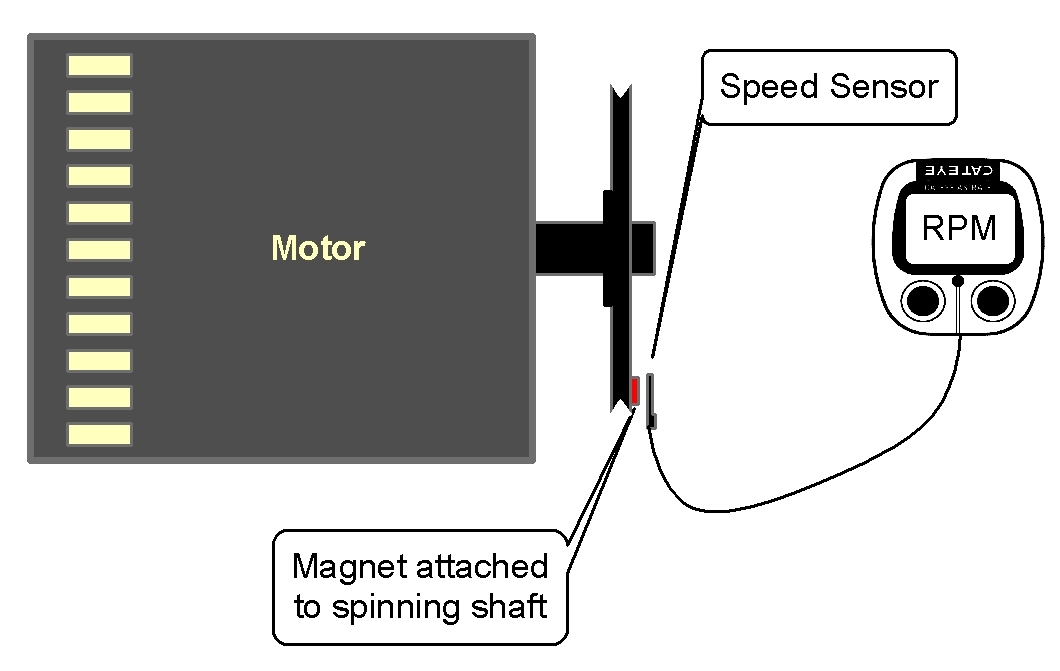 Tachometer made from a bicycle speedometer (cyclocomputer)