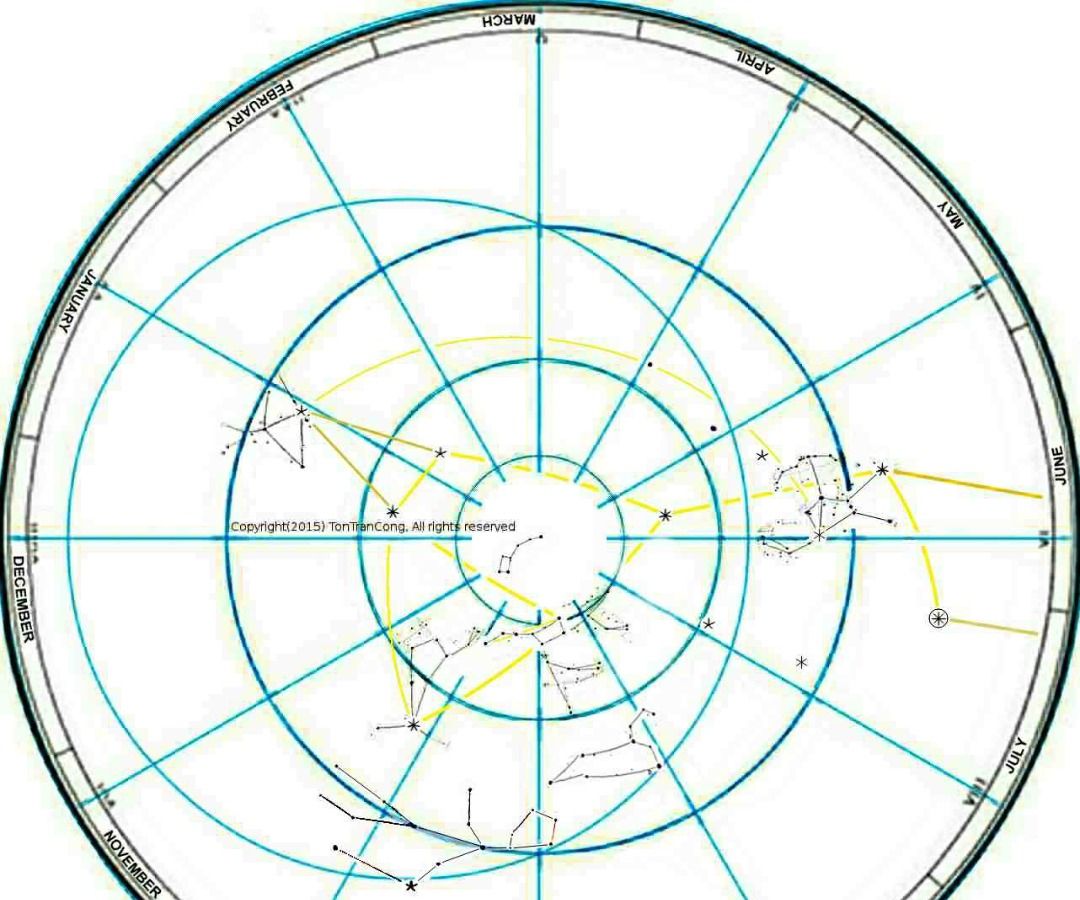 Finding direction, distance and navigating to a distant base by stars.