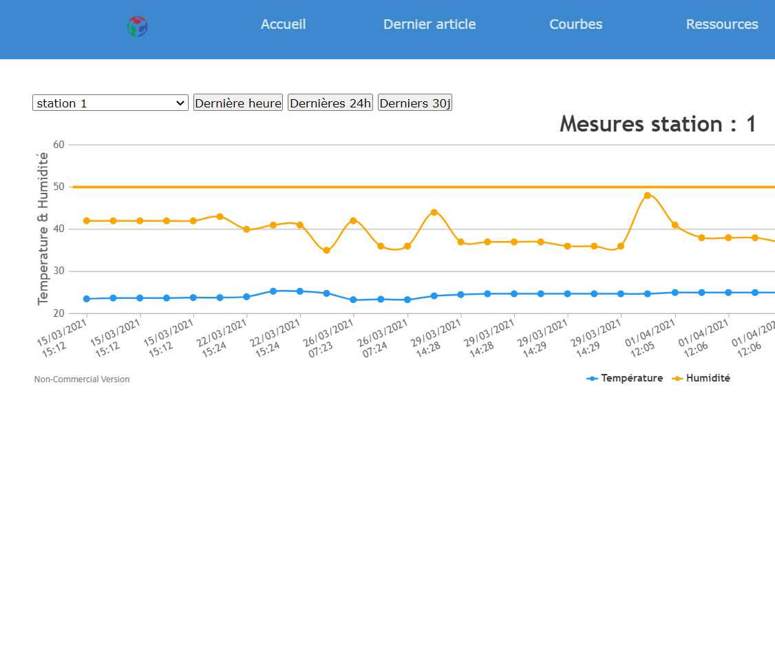 Projet  : Tableau De Bord Numérique
