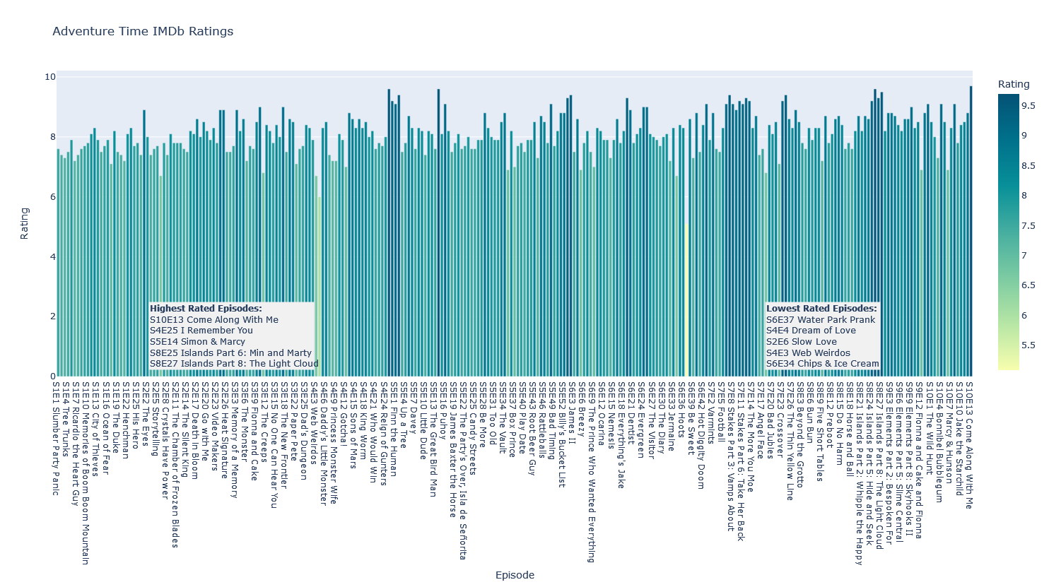 TV Show Ratings on Beautiful Graphs
