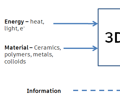 SLA/DLP Basics